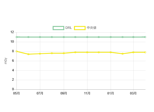 月ごとの自施設中央値の推移グラフ