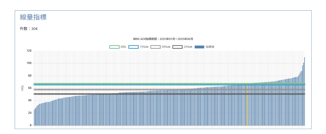 同一検査における、各施設の中央値を昇順に並べたグラフ