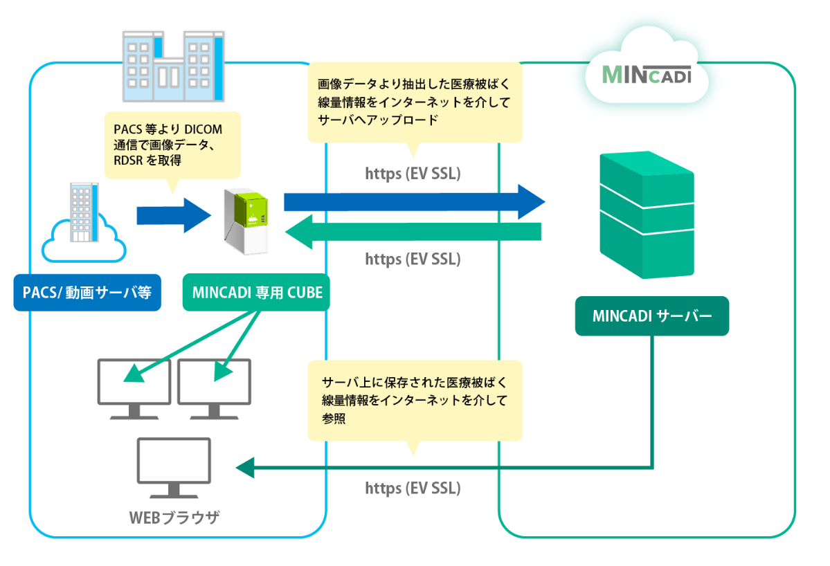 線量・検査情報取得の流れ
